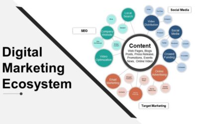 The Significance of a Strong Digital Marketing Ecosystem
