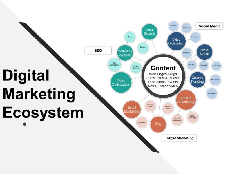 Digital Marketing Ecosystem